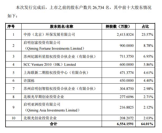 中持股份登陆A股：背后惊现5家VC/PE