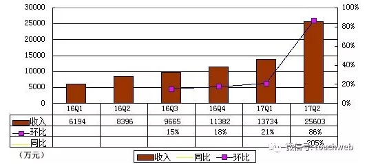 收入证明_360营业收入(2)