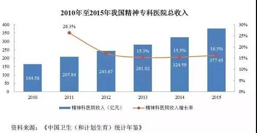 据资料显示，目前我国精神病领域的医疗资源供不应求。