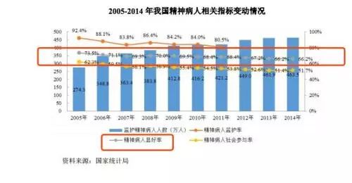 值得一提的是，虽然患精神病入院的人数越来越多，但治愈率却呈下降趋势，从2005年的73.5%下降到2014年的66.2%。但中国精神专科医院的总收入却逐年增长，数据显示从2010年中国精神病总收入达164.58亿元，但2014年精神病总收入以增至324.59亿元。