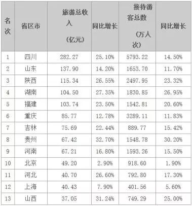 国庆各省旅游收入排行_2018国内旅游总收入(2)