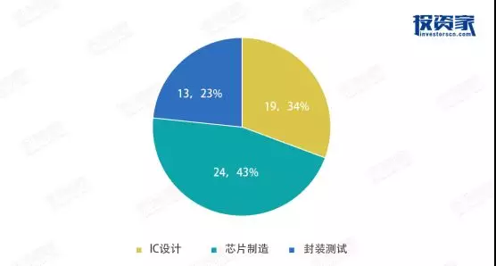 资本围猎“中国芯”名单：大基金独占鳌头，美元基金罕见低姿态入局4.bmp