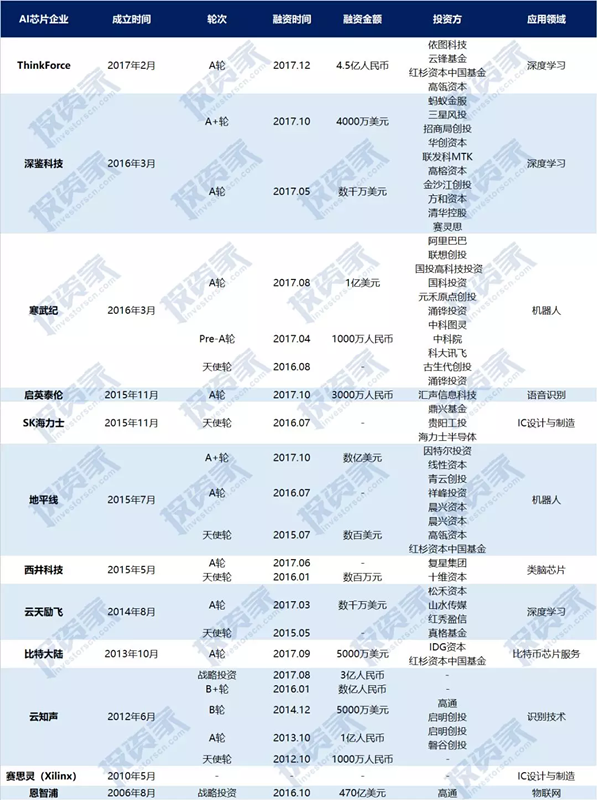 资本围猎“中国芯”名单：大基金独占鳌头，美元基金罕见低姿态入局7.bmp