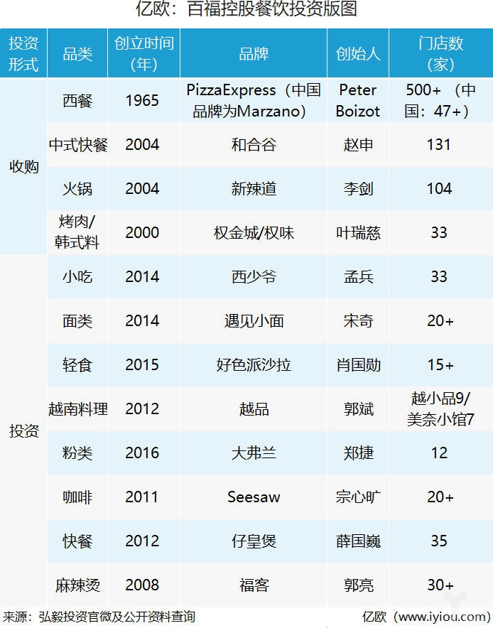弘毅投资怎么样_弘毅投资 收入
