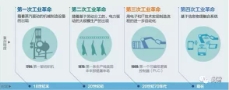 区块链+工业4.0，终极风口还是终极骗局？