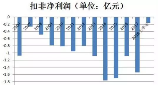 扣非净利润的.bmp