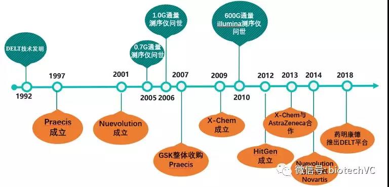 delt助力新药发现 dna编码化合物库技术漫谈 投资家网