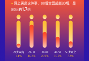 居理新房发布网上购房图鉴，90后成网上购房绝对主力