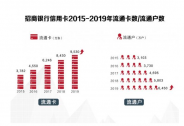 招行信用卡2019年成绩单揭晓，交易额创纪录破4万亿