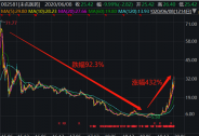 4年阴跌92%之后半年又暴涨432%，深V走势的未名医药能否逆天改命