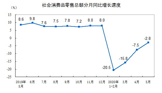 统计局：5月社会消费品零售总额31973亿元，同比下降2.8%