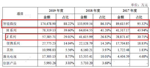 冲刺IPO：轻研发重销售，“网红组装厂”极米科技恐科创板败北