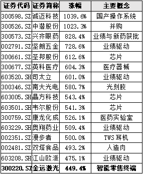 ▲2019.1.31-2020.6.18全部A股涨幅排名 来源：Wind，除去期间上市新股 