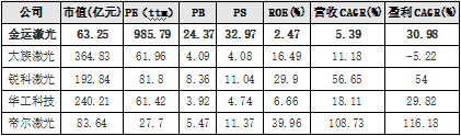 ▲可比上市公司估值水平  数据来源：同花顺IFIND，PE（ttm）取自2020年6月18日数据，ROE（净资产回报率）和CAGR（年复合增速）依据过去三个财年进行计算。