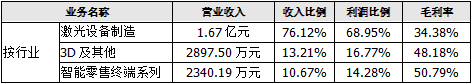  ▲2019年金运激光营收构成情况 来源：同花顺