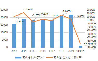 ▲2013-2020Q1金运激光营业总收入及其增速