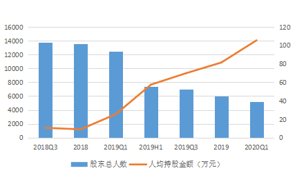 ▲金运激光股东总人数及人均持股金额