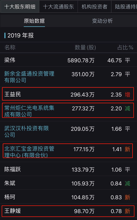 ▲金运激光2019年报十大股东 来源：Wind 