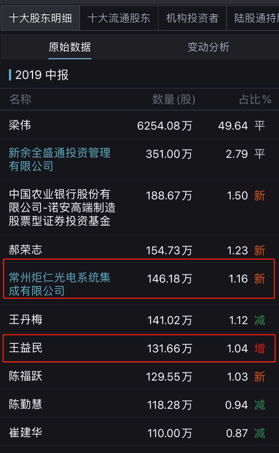 ▲金运激光2019中报十大股东  来源：Wind 