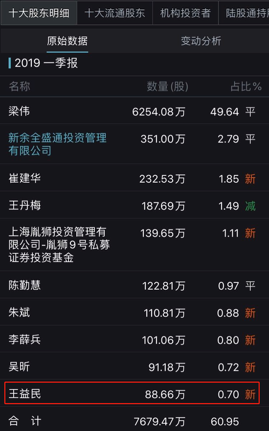 ▲金运激光2019一季报十大股东  来源：Wind 