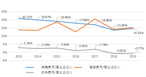 ▲2013-2019年各期间费用占营业总收入变动情况