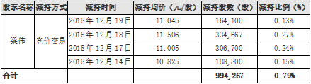 ▲2018年7月12日至2019年1月31日控股股东梁伟减持情况  来源：公司公告