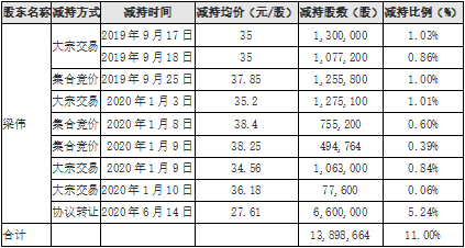 ▲2019年至今控股股东减持统计   来源：公司公告