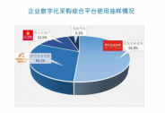 《中国企业数字化采购发展报告》发布，京东企业业务领跑