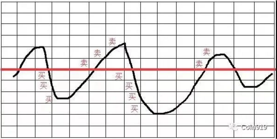 币看网格交易策略测评：熬夜盯盘党的福星