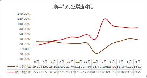 顺丰股价市值重回3000亿综合物流巨头逐渐成型