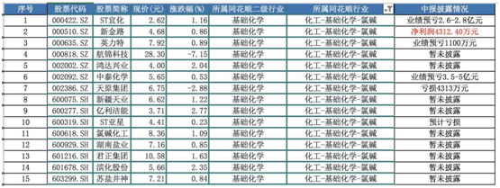 基础化学业绩整体大幅下滑，新金路成氯碱化工行业“黑马”