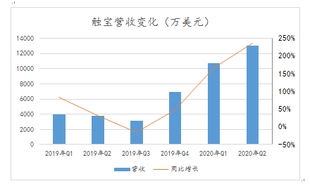 从二季报看，触宝的基本面与未来长期价值