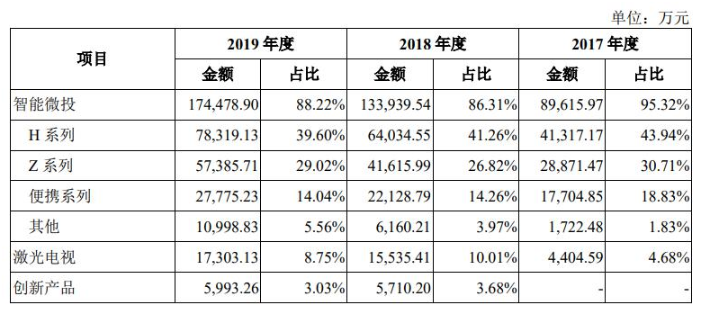 科创底气不足？极米科技自研产品仅0.05%