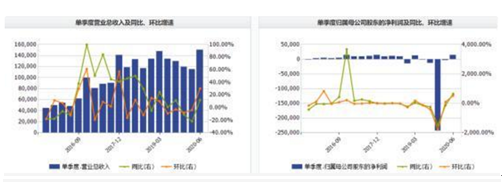 资讯：单季营收创纪录，海联金汇重回上升通道