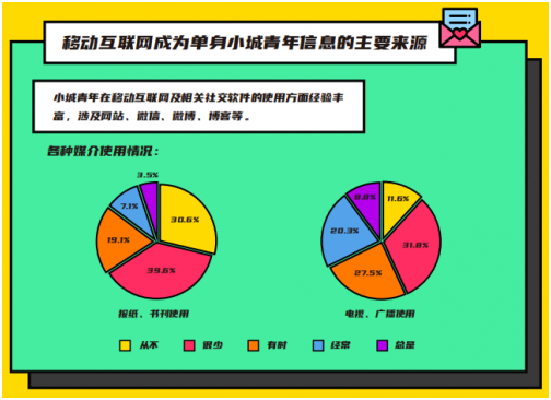 2020小城青年情感报告：9成人认可视频相亲，女性更喜欢