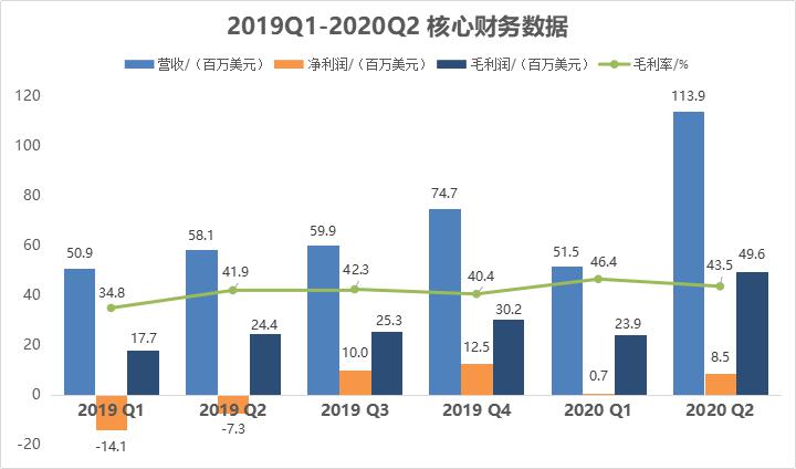 我为什么开始关注“中国跨境电商第一股”兰亭集势？