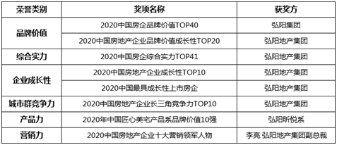 弘品牌 | 厚积薄发载誉前行,弘阳地产提前吹起冲锋号角