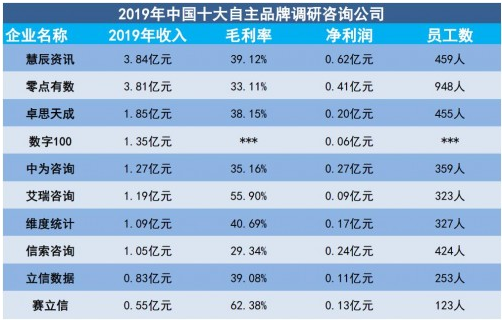 社科发布：中国十大自主品牌调研咨询公司