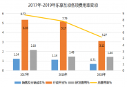 增长飞轮高速运转的乐享互动，比你想象的更有价值