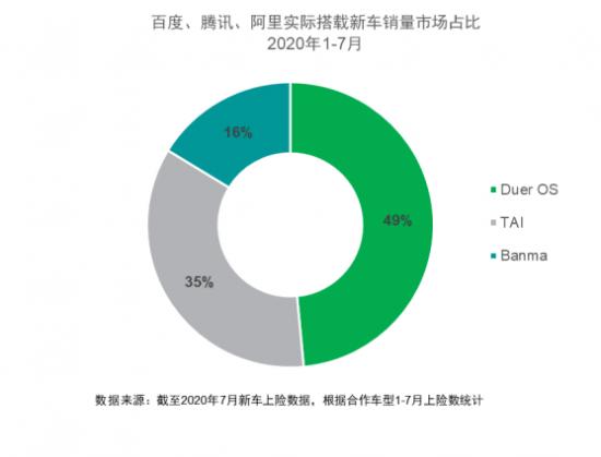 市占率第一只是开始，百度车联网要做汽车产业升级的“同行人” 