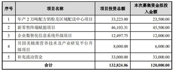 贝因美拟定增募资12亿元布局超高端，赋能新零售，持续发力生态圈