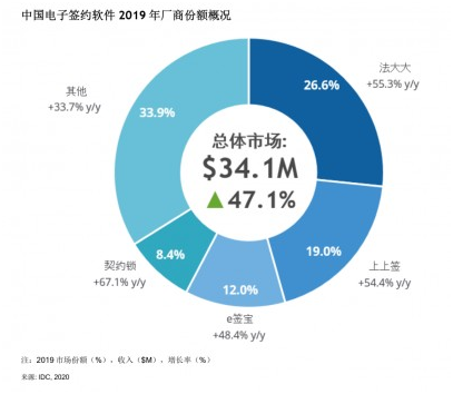 IDC首份国内电子签约报告：法大大市场份额第一