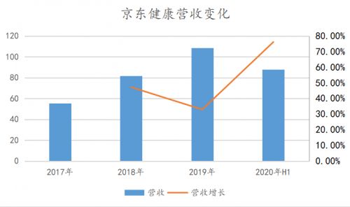 京东健康掘金互联网医疗的两把钥匙