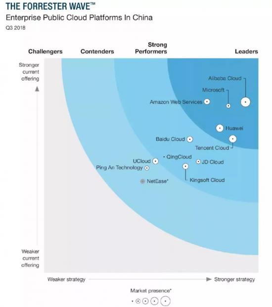 Forrester报告拆解：强劲冲击第一梯队后，京东智联云站稳云市场新格局