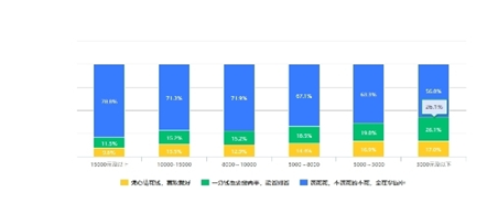 蛋壳公寓发布2020租住青年报告，该省省该花花消费观更趋理性、多元