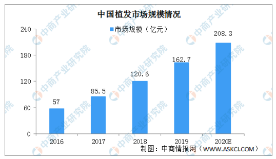 「秃如其来」促进植发生意的崛起，义乌新生3D植发实现发量更多