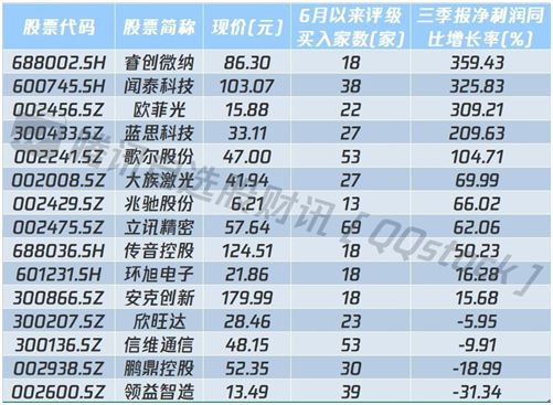 双十一购物节来袭，消费电子板块爆发，机构扎堆看好牛股（名单）