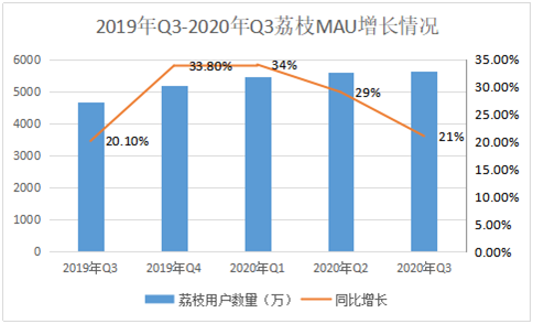 从内容到生态，荔枝迎来价值重估