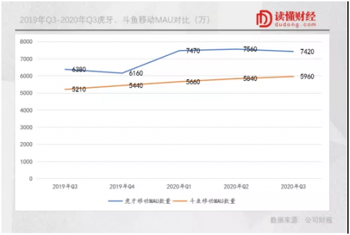 解读虎牙Q3财报：盈利能力大幅领跑，行业破局点已至