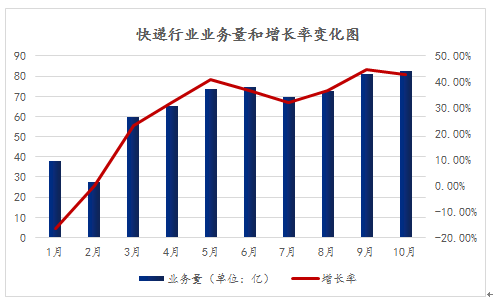 顺丰10月营收127.07亿元，业务量增长超5成